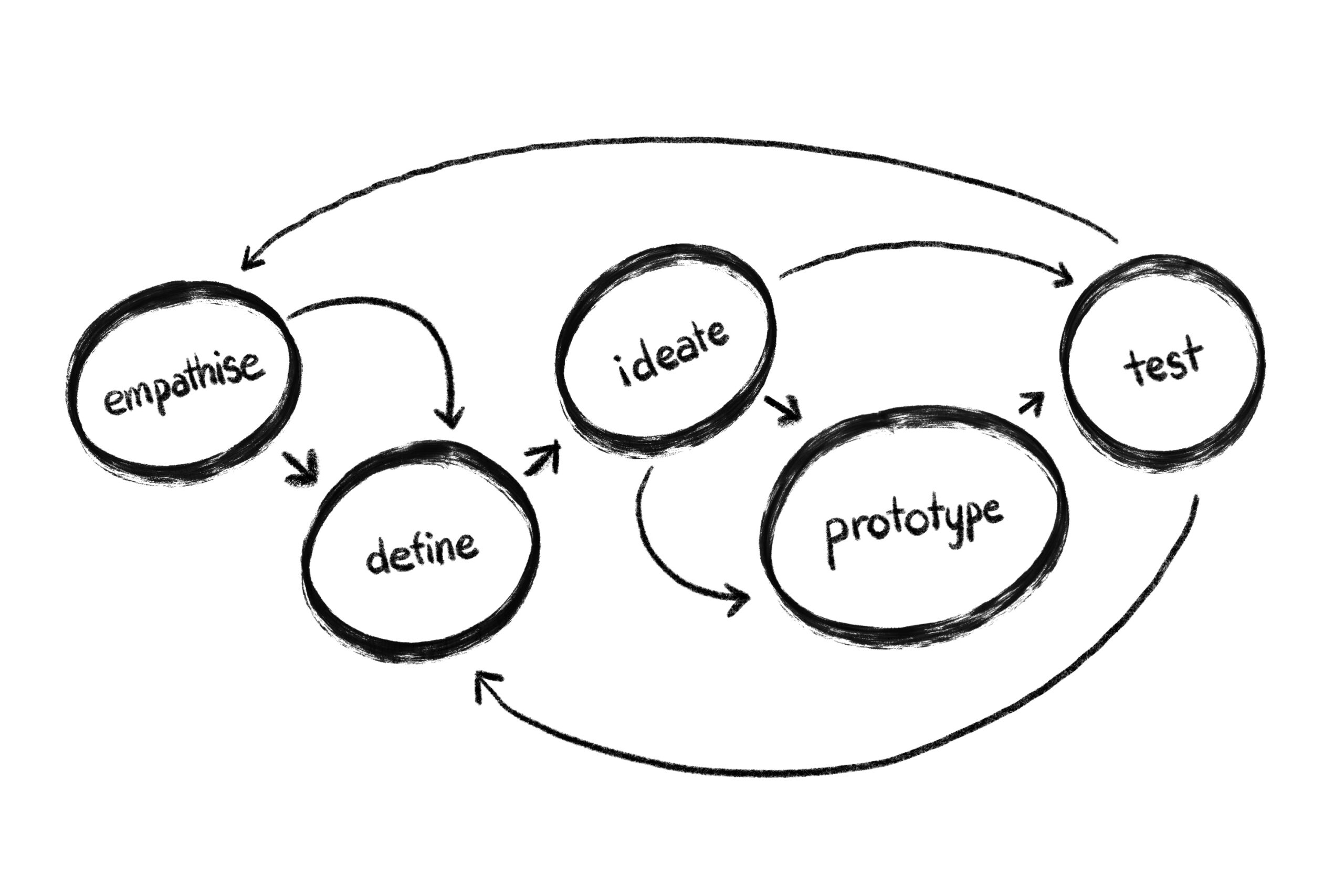 design thinking map
