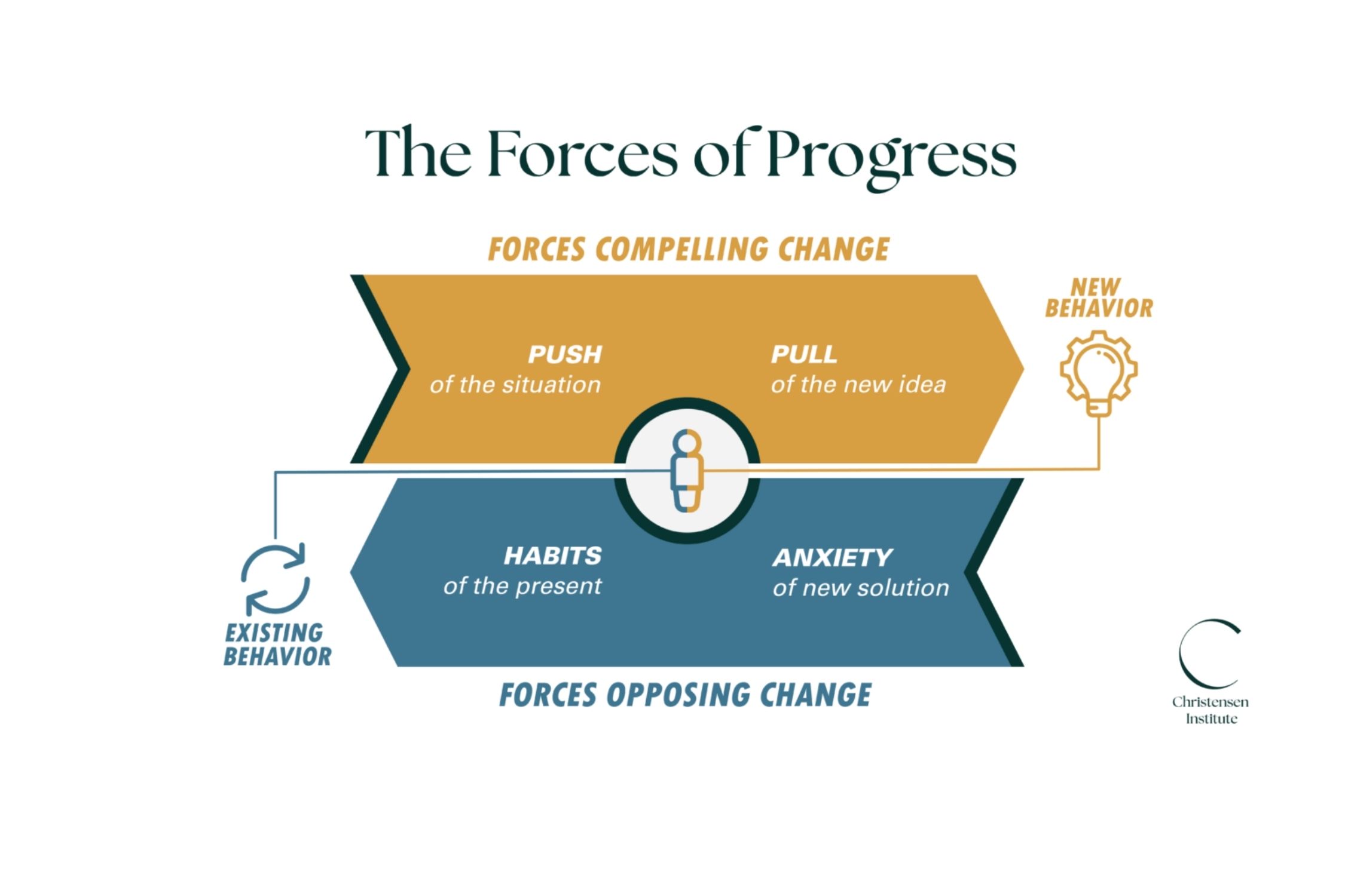 The 4 Forces of Progress